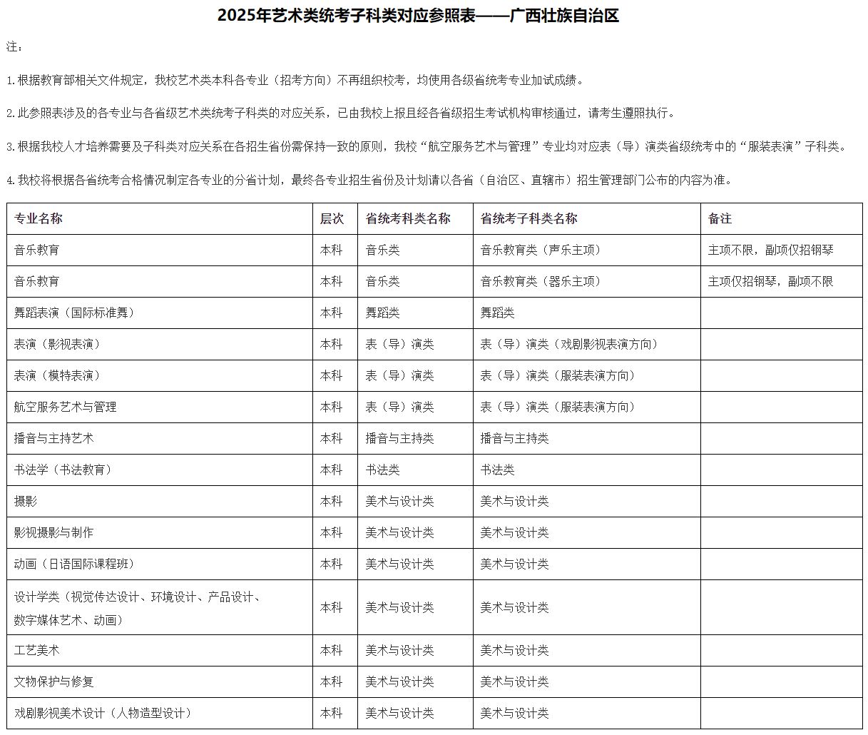 2025年北京城市學院音樂舞蹈類本科各專業(yè)（招考方向）與各省級藝術(shù)類統(tǒng)考子科類對應(yīng)參照表