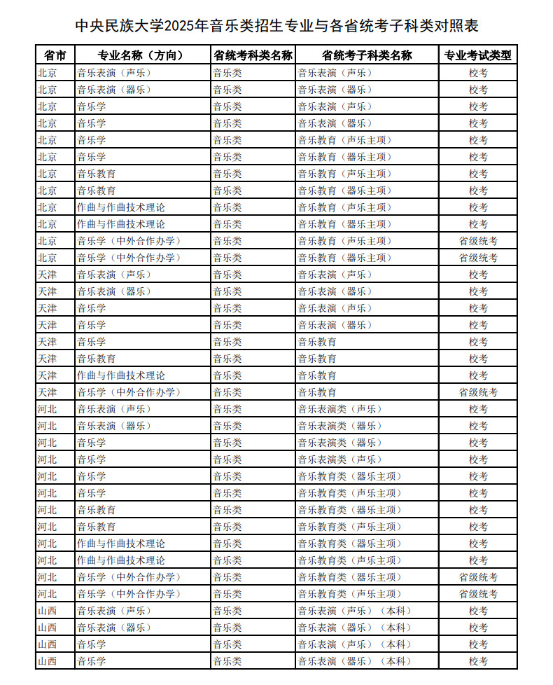 2025年中央民族大學(xué)音樂類本科招生專業(yè)與各省統(tǒng)考子科類對照表