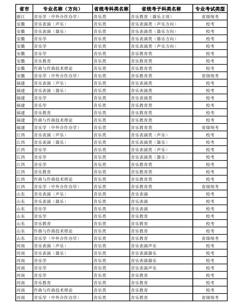 2025年中央民族大學(xué)音樂類本科招生專業(yè)與各省統(tǒng)考子科類對照表