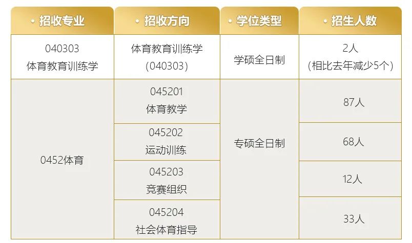 舞蹈考研院校解读系列之【首都体育学院】，今年在备注信息填写有了特殊要求！