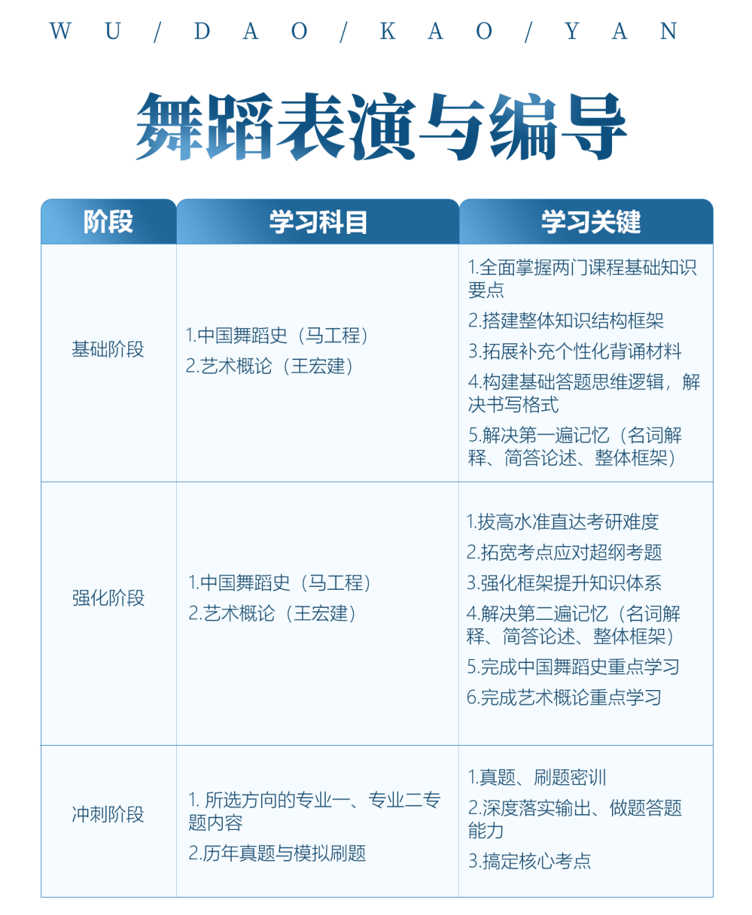 舞蹈考研院校解读系列之【四川师范大学】，招生人数发生变化，其他保持不变！