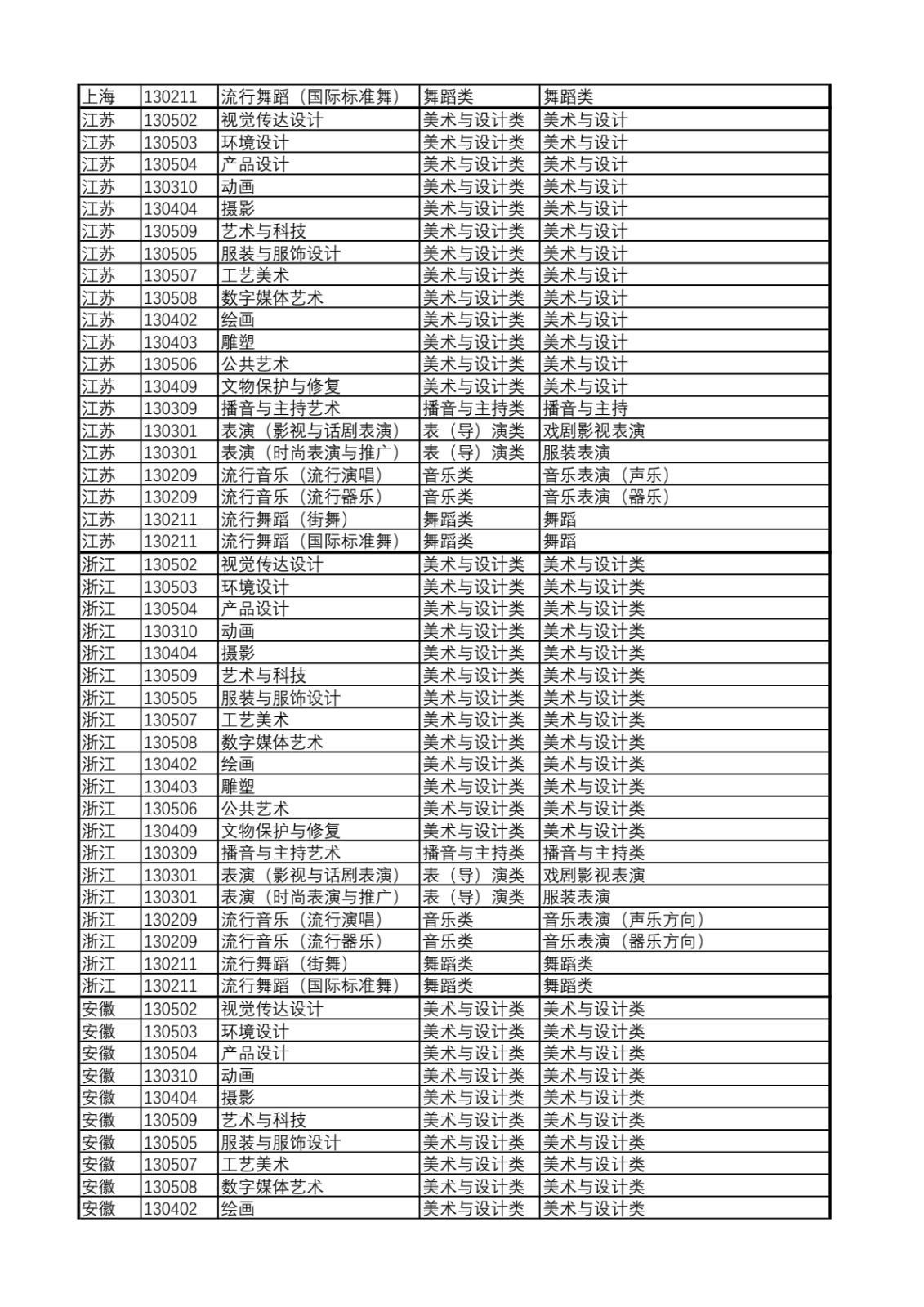 2025年上海视觉艺术学院流行舞蹈（国际标准舞）专业各省级统考子科类对照表