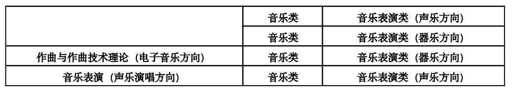 2025年中國傳媒大學(xué)音樂類?？紝I(yè)與省統(tǒng)考子科類對照關(guān)系