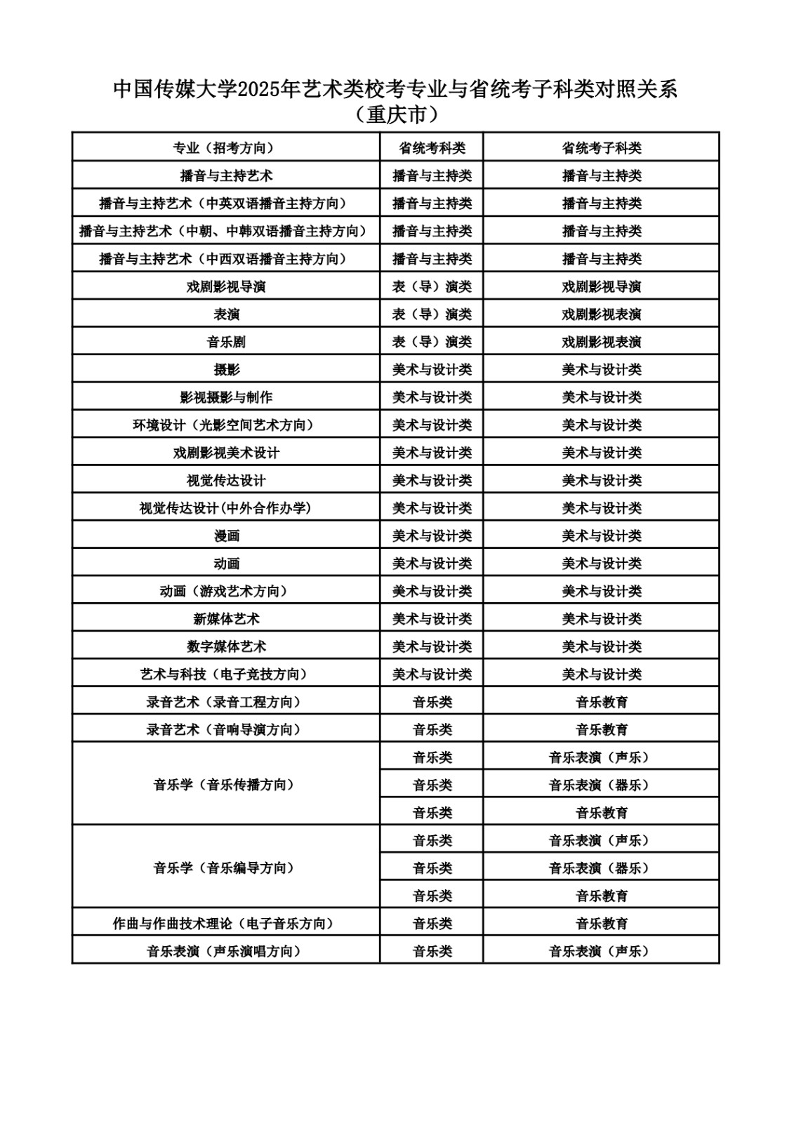 2025年中國傳媒大學(xué)音樂類?？紝I(yè)與省統(tǒng)考子科類對照關(guān)系
