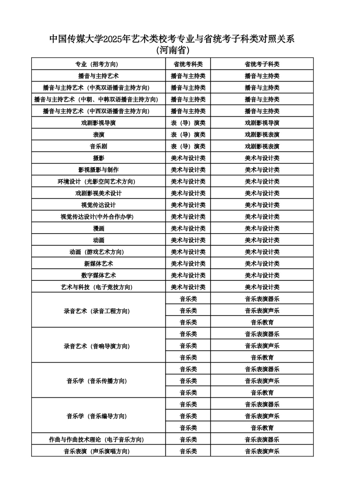 2025年中國傳媒大學(xué)音樂類?？紝I(yè)與省統(tǒng)考子科類對照關(guān)系