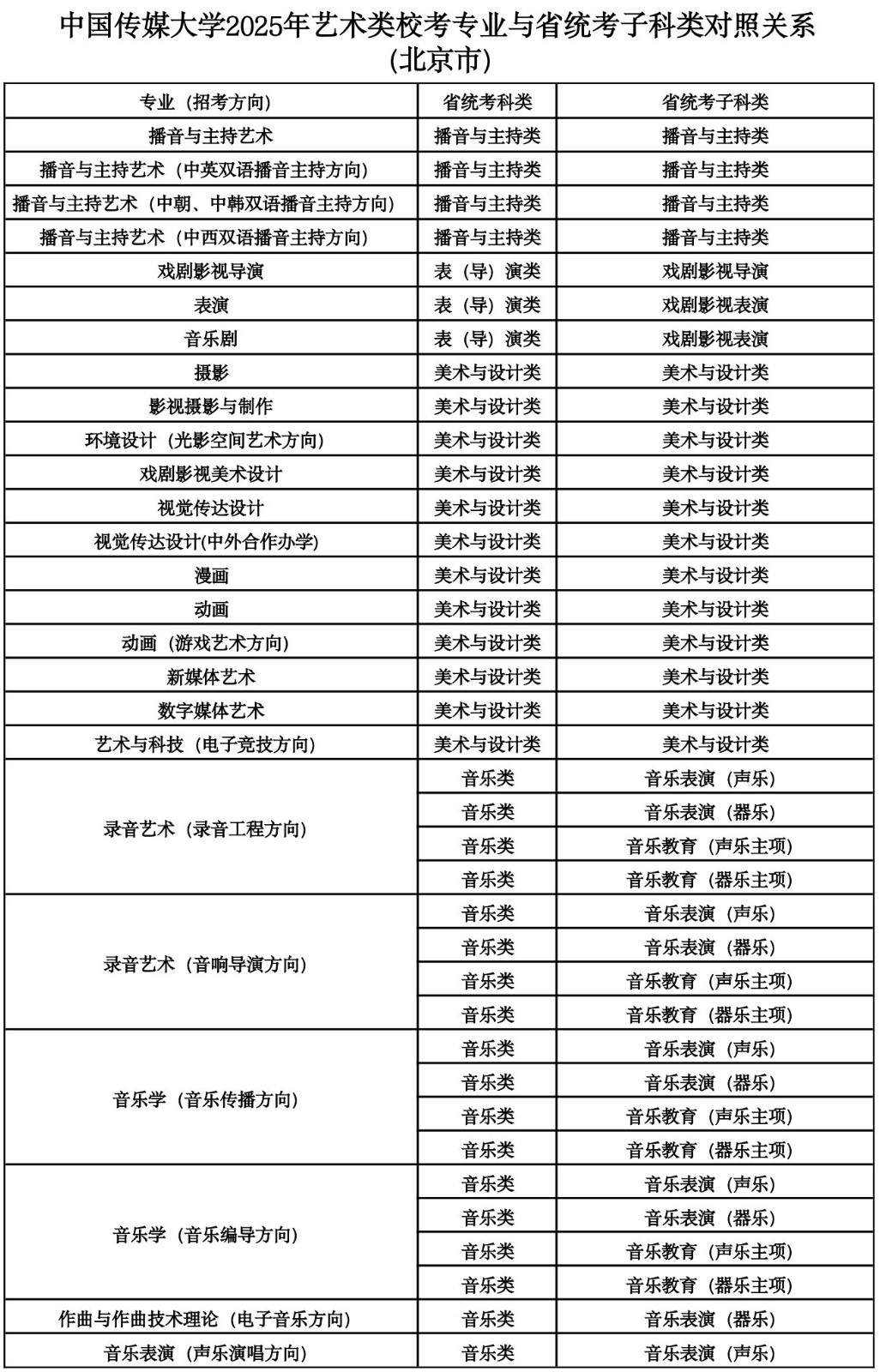 2025年中國傳媒大學(xué)音樂類校考專業(yè)與省統(tǒng)考子科類對照關(guān)系