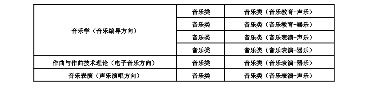 2025年中國傳媒大學(xué)音樂類?？紝I(yè)與省統(tǒng)考子科類對照關(guān)系
