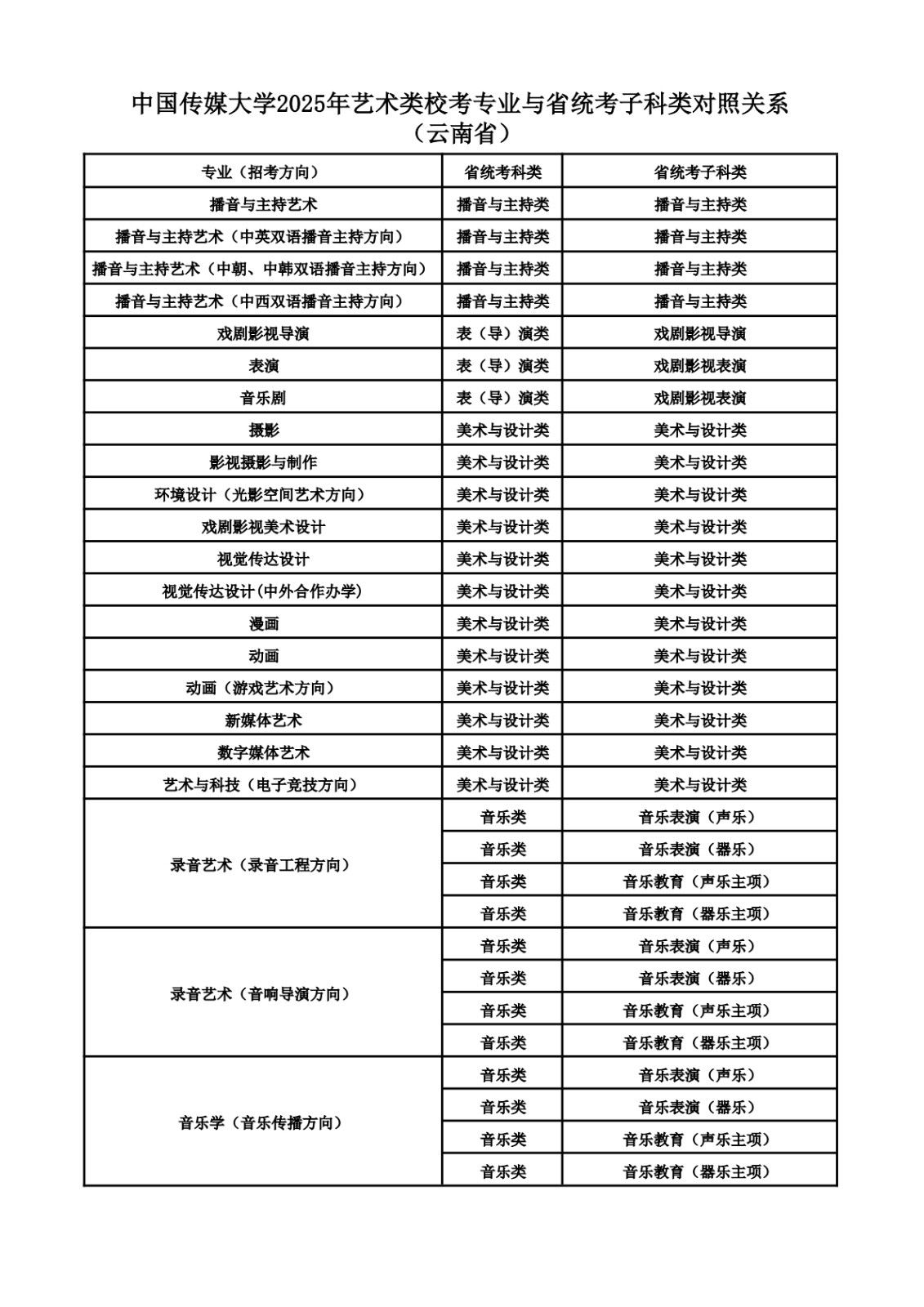 2025年中國傳媒大學(xué)音樂類?？紝I(yè)與省統(tǒng)考子科類對照關(guān)系