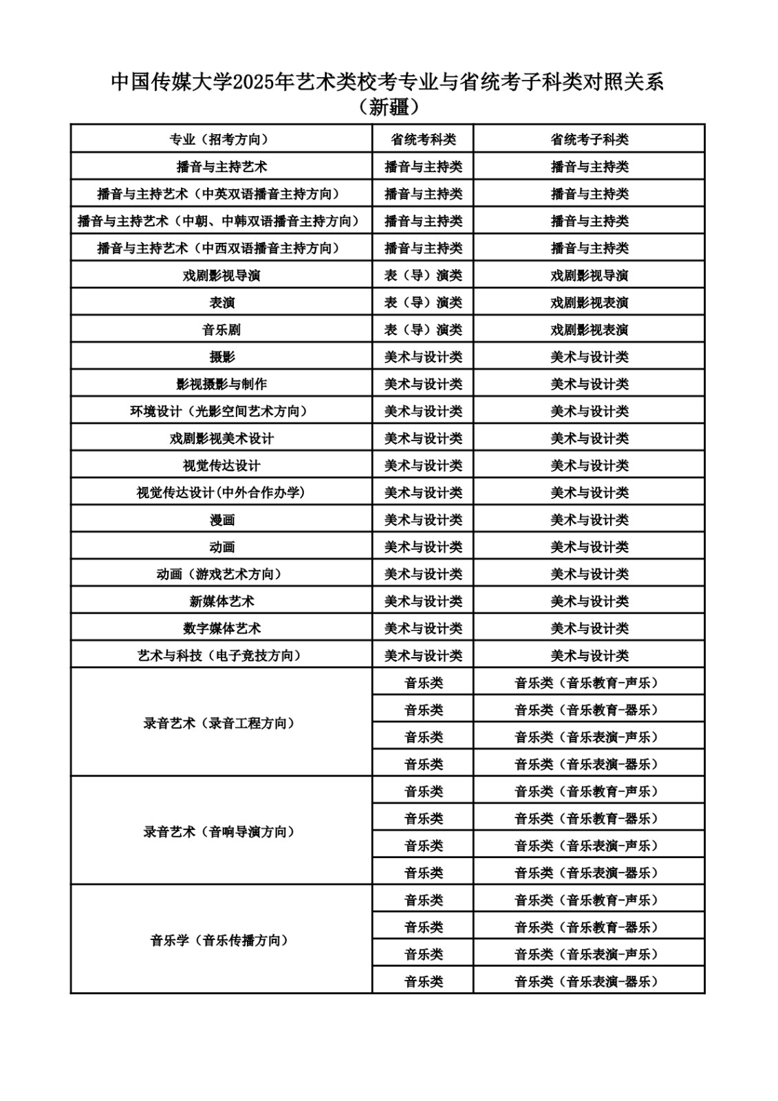 2025年中國傳媒大學(xué)音樂類校考專業(yè)與省統(tǒng)考子科類對照關(guān)系