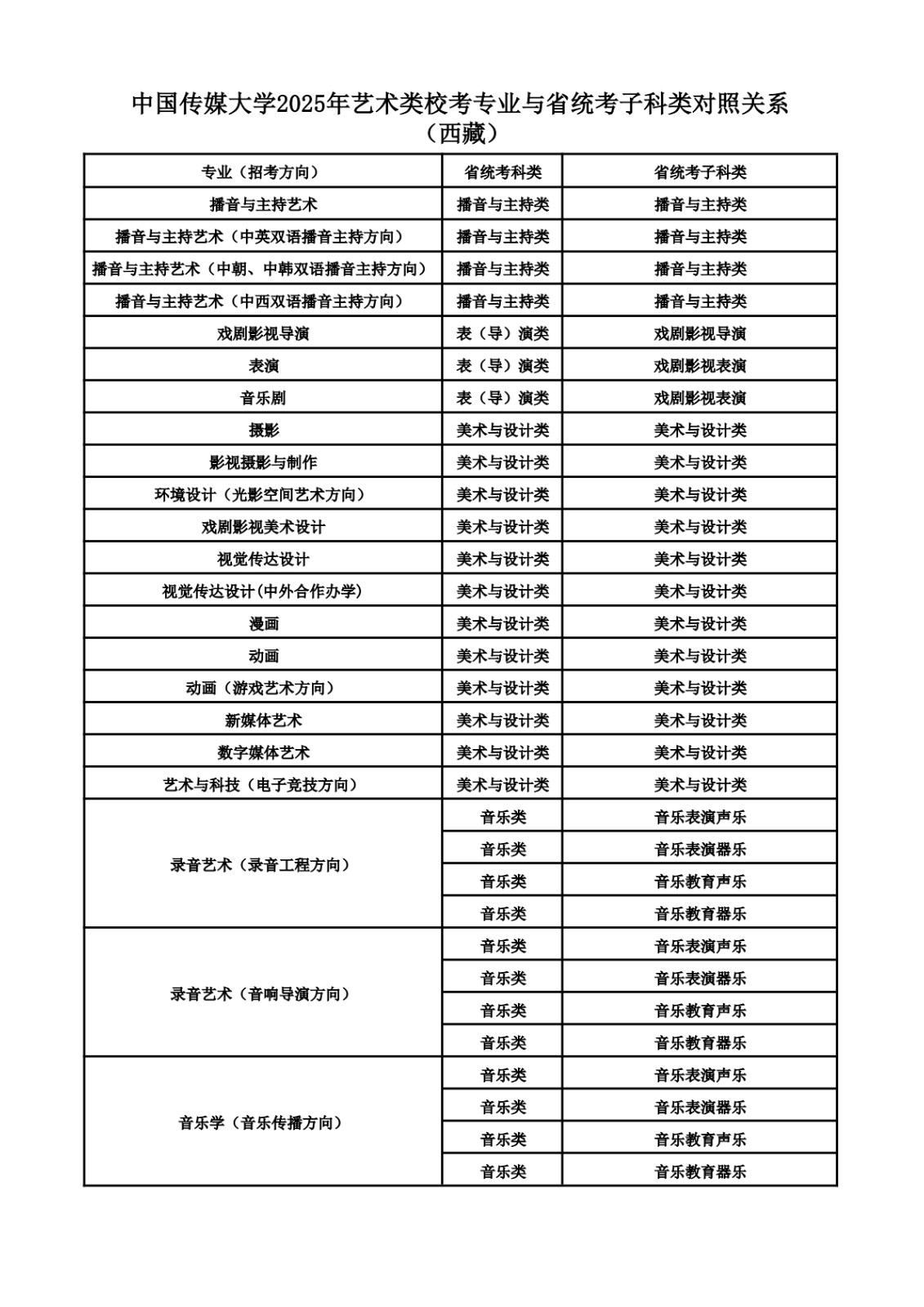 2025年中國傳媒大學(xué)音樂類?？紝I(yè)與省統(tǒng)考子科類對照關(guān)系