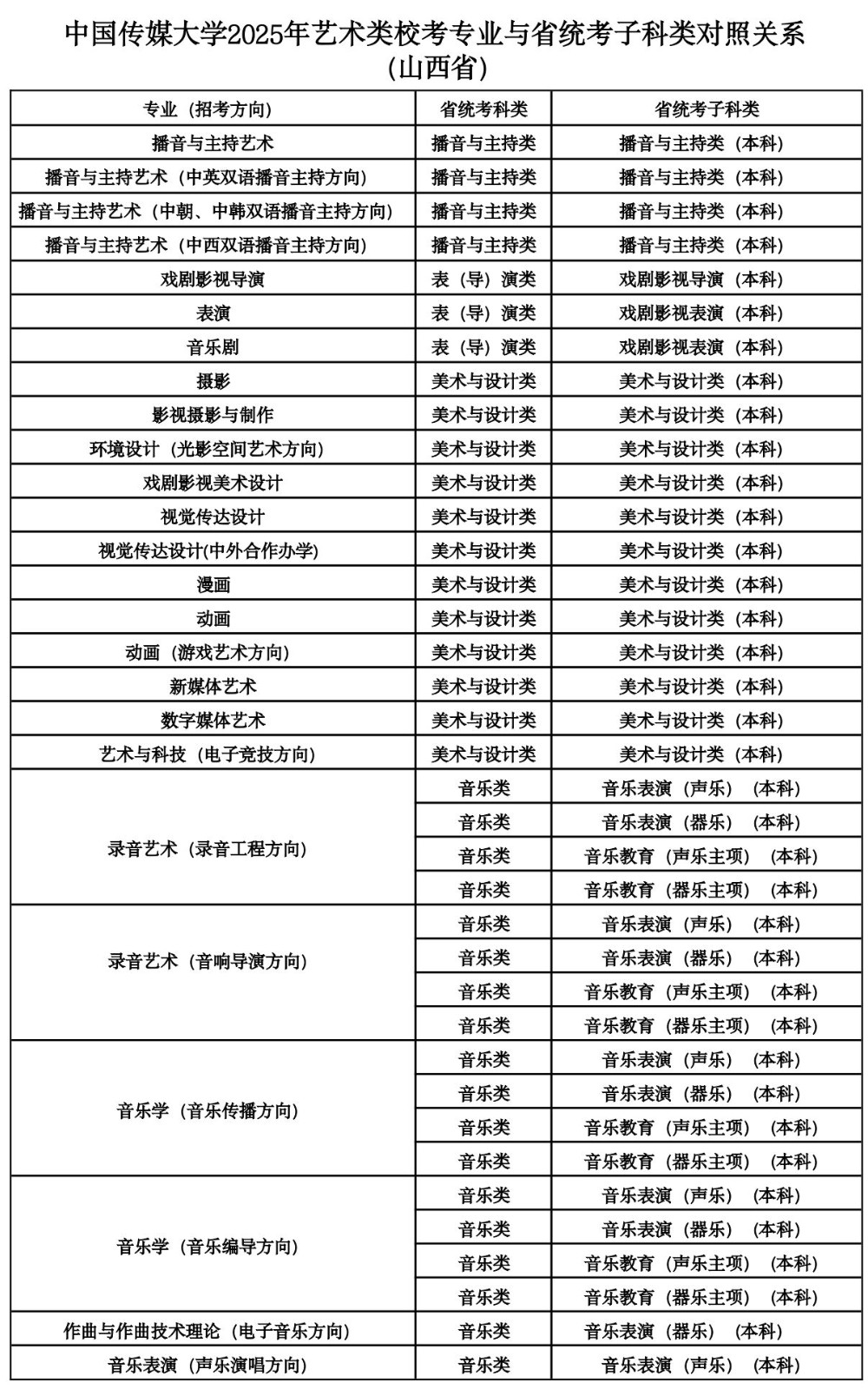 2025年中國傳媒大學(xué)音樂類?？紝I(yè)與省統(tǒng)考子科類對照關(guān)系
