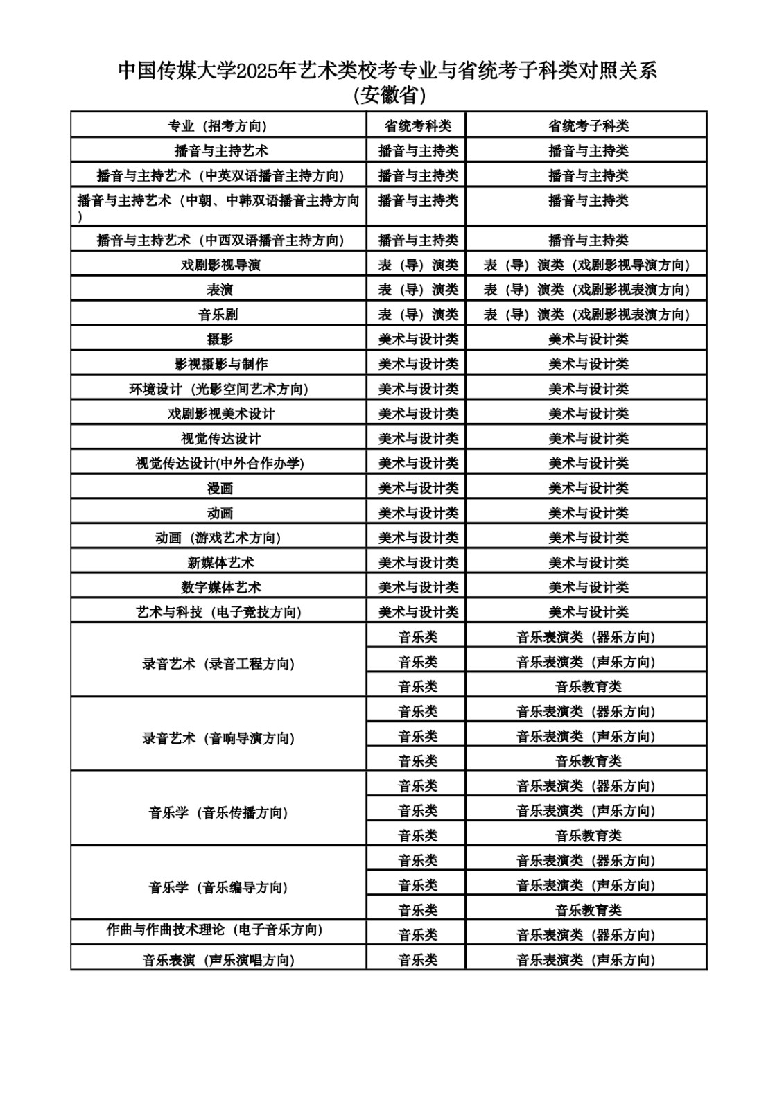 2025年中國傳媒大學(xué)音樂類校考專業(yè)與省統(tǒng)考子科類對照關(guān)系
