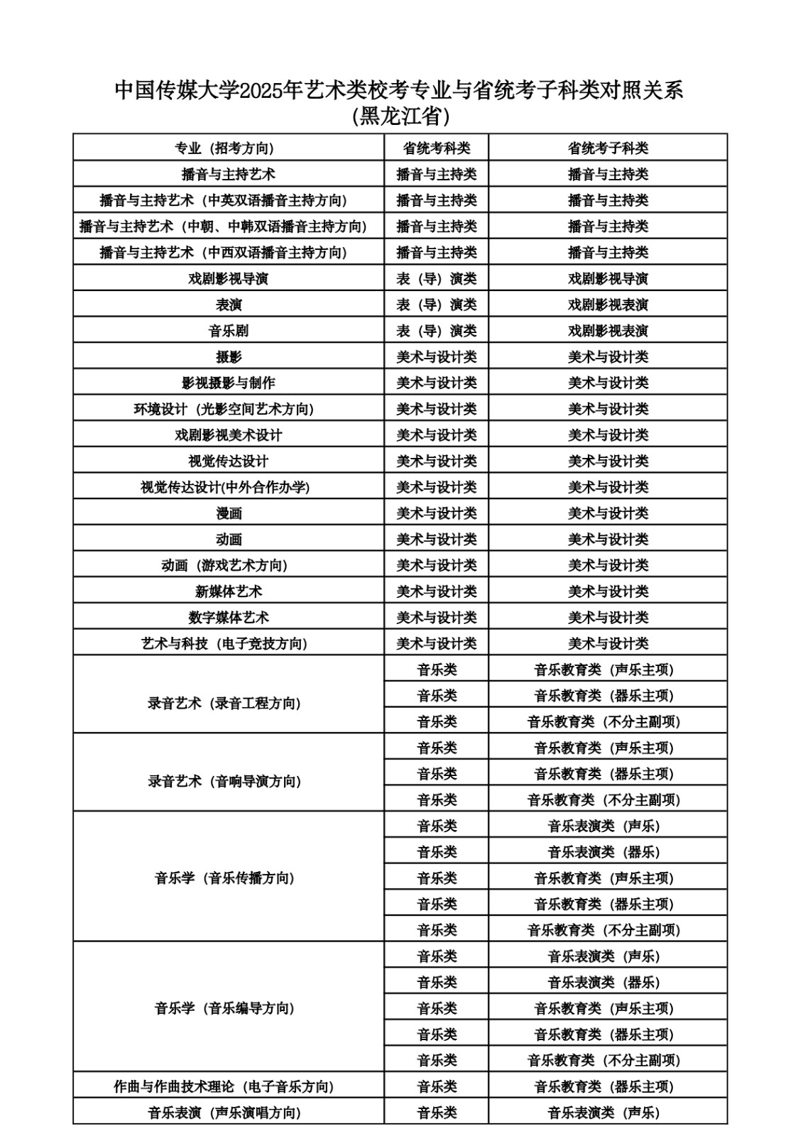 2025年中國傳媒大學音樂類?？紝I(yè)與省統(tǒng)考子科類對照關系