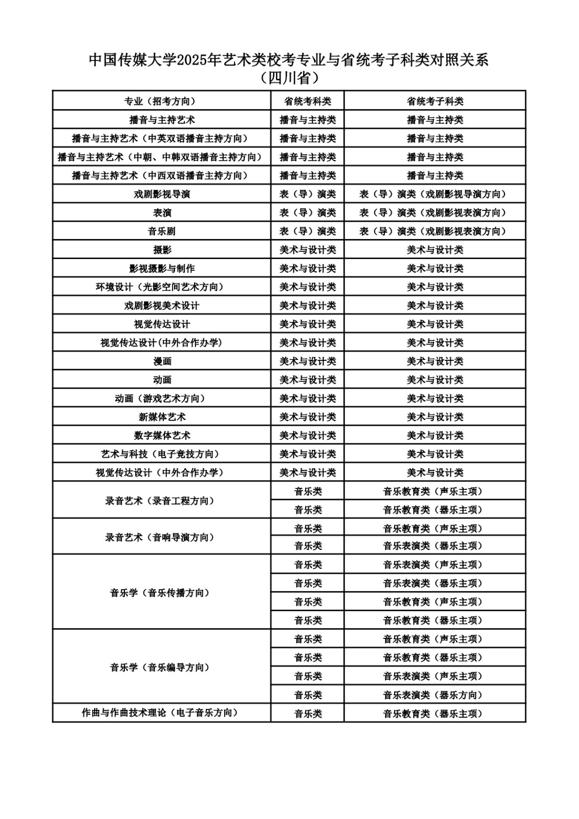 2025年中國傳媒大學(xué)音樂類?？紝I(yè)與省統(tǒng)考子科類對照關(guān)系