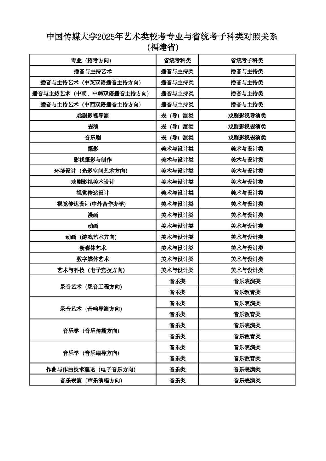 2025年中國傳媒大學(xué)音樂類?？紝I(yè)與省統(tǒng)考子科類對照關(guān)系