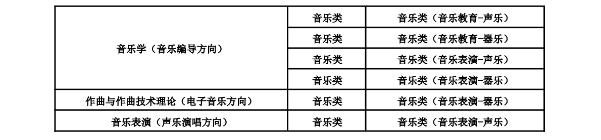 2025年中國傳媒大學(xué)音樂類校考專業(yè)與省統(tǒng)考子科類對照關(guān)系