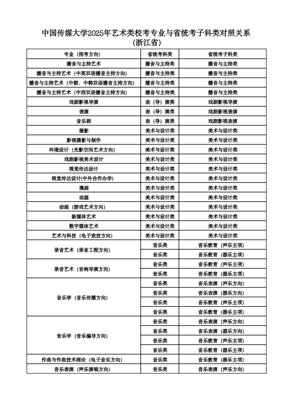 2025年中國傳媒大學(xué)音樂類?？紝I(yè)與省統(tǒng)考子科類對照關(guān)系