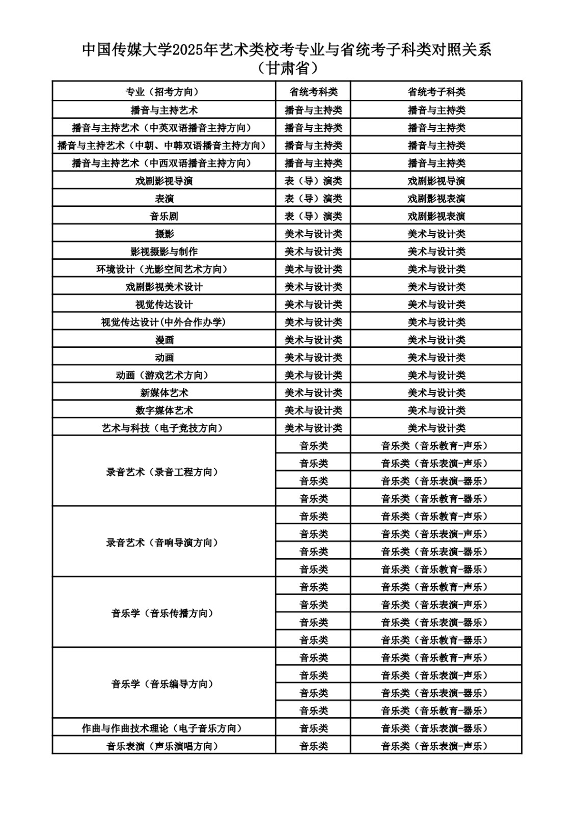 2025年中國傳媒大學(xué)音樂類?？紝I(yè)與省統(tǒng)考子科類對照關(guān)系
