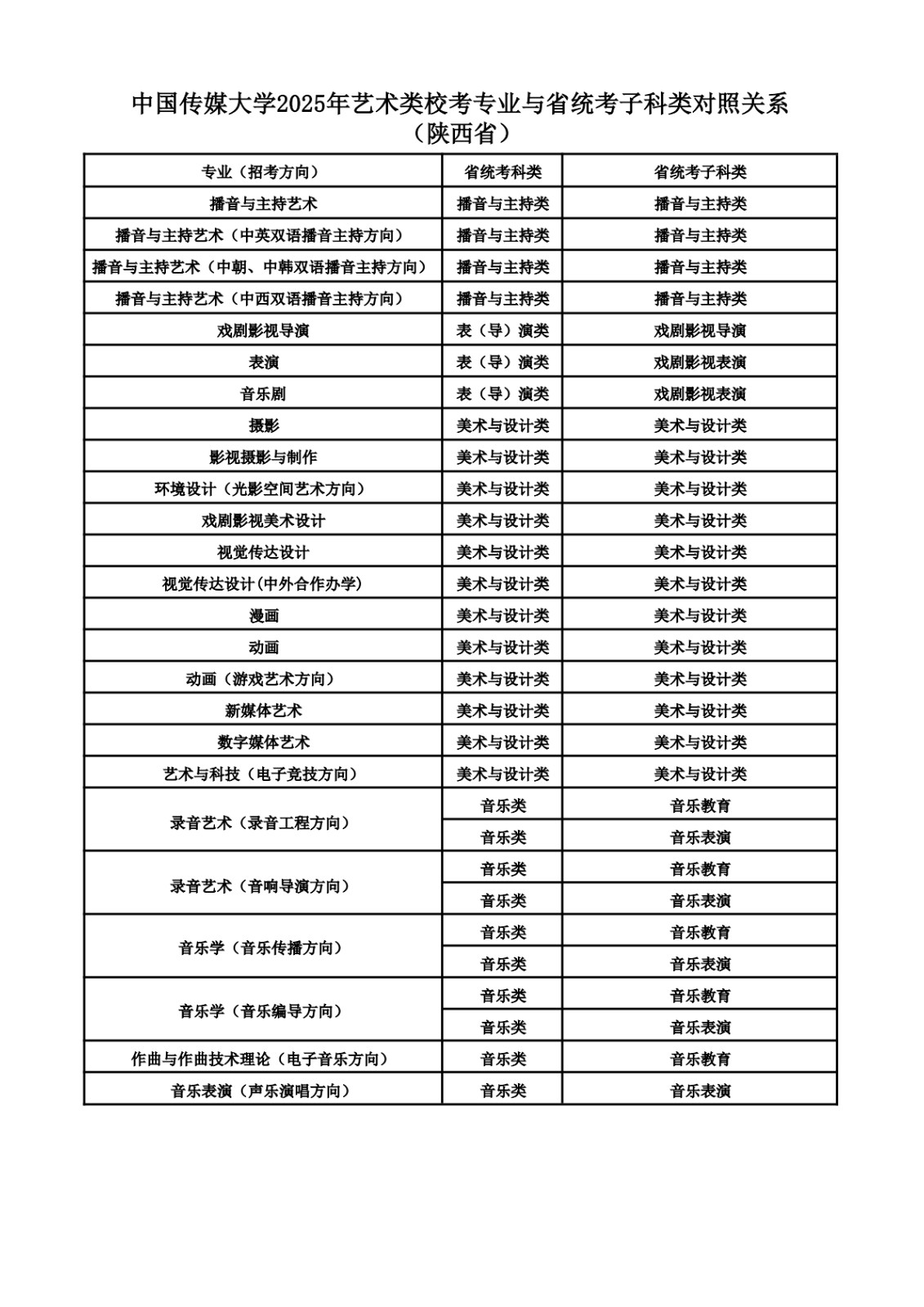 2025年中國傳媒大學音樂類校考專業(yè)與省統(tǒng)考子科類對照關系