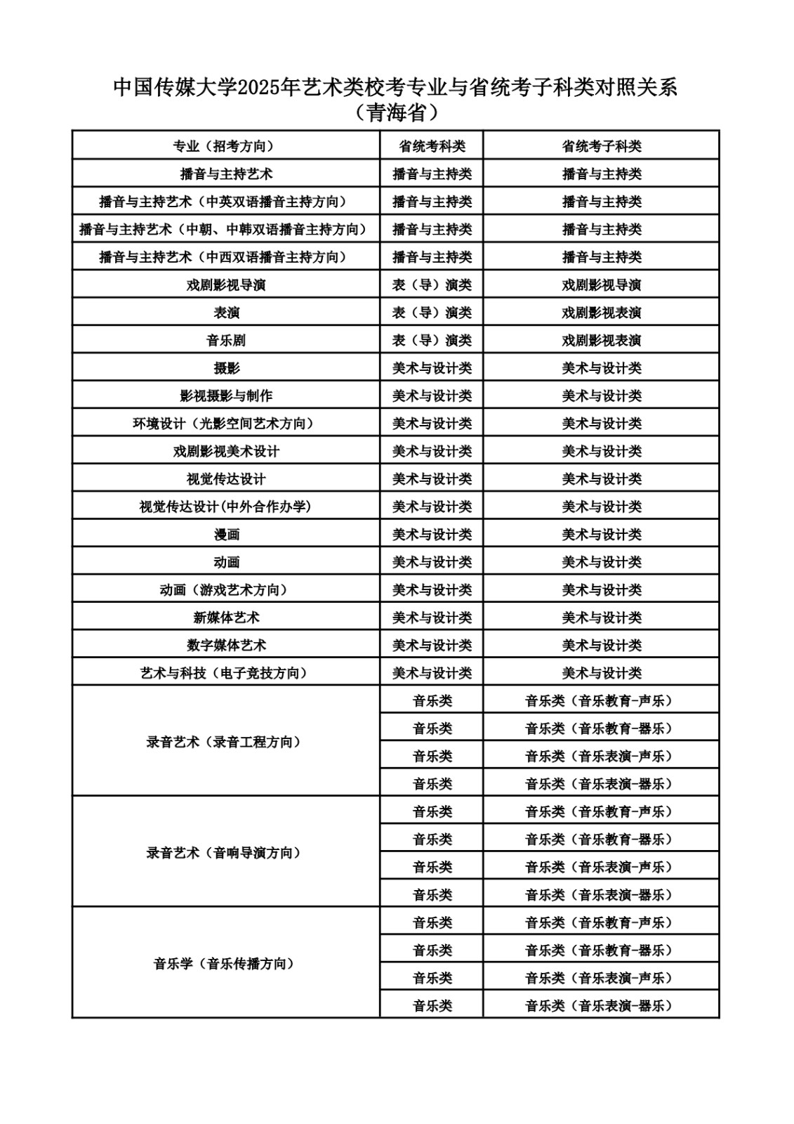 2025年中國傳媒大學(xué)音樂類?？紝I(yè)與省統(tǒng)考子科類對照關(guān)系