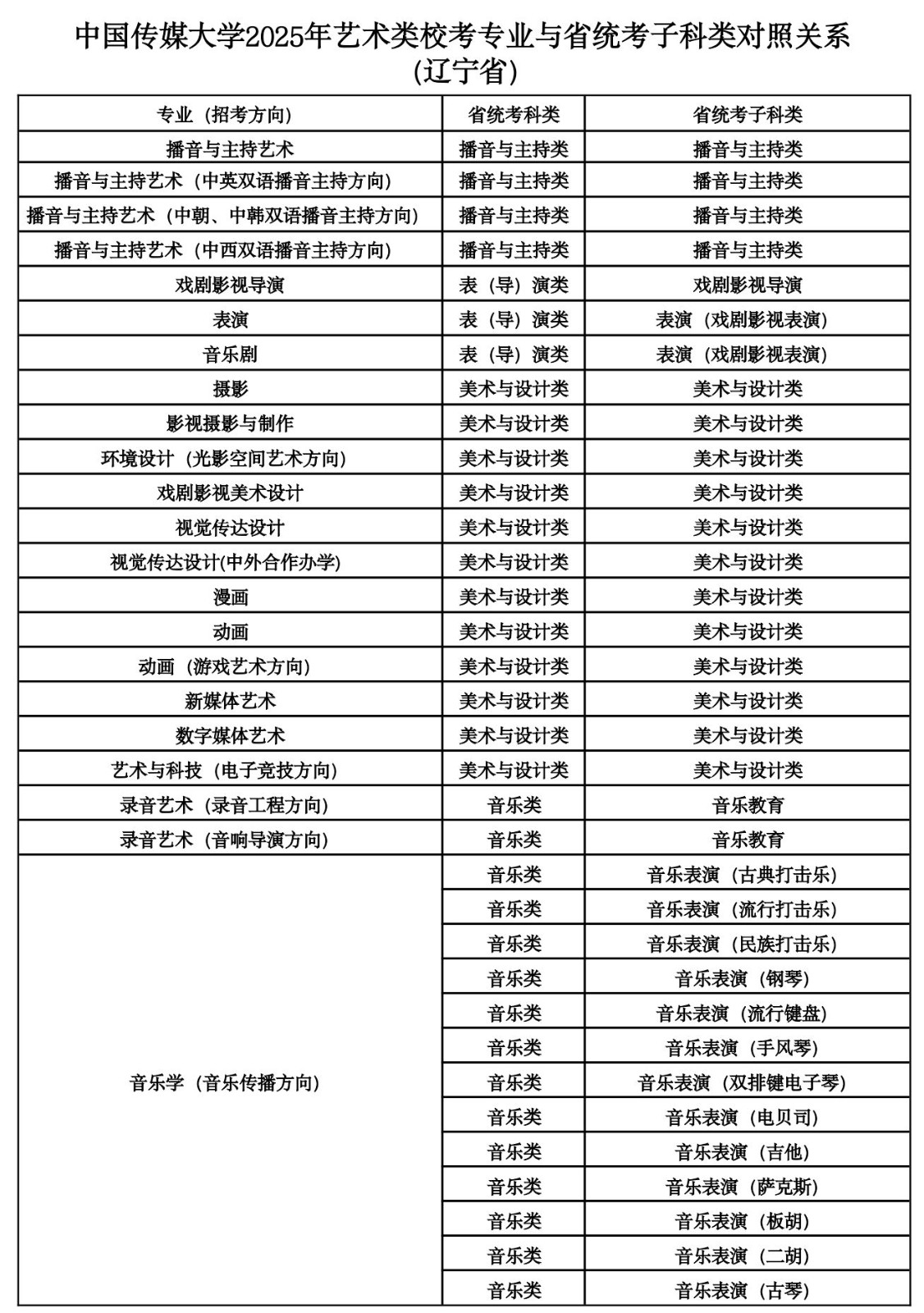 2025年中國傳媒大學(xué)音樂類校考專業(yè)與省統(tǒng)考子科類對照關(guān)系