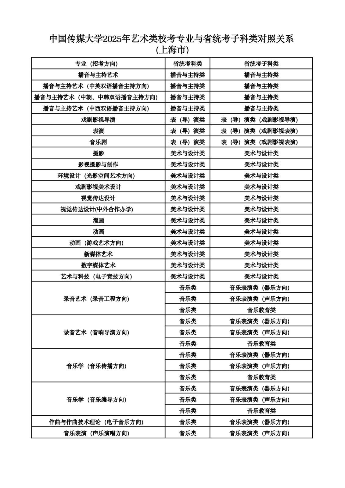 2025年中國傳媒大學(xué)音樂類校考專業(yè)與省統(tǒng)考子科類對照關(guān)系