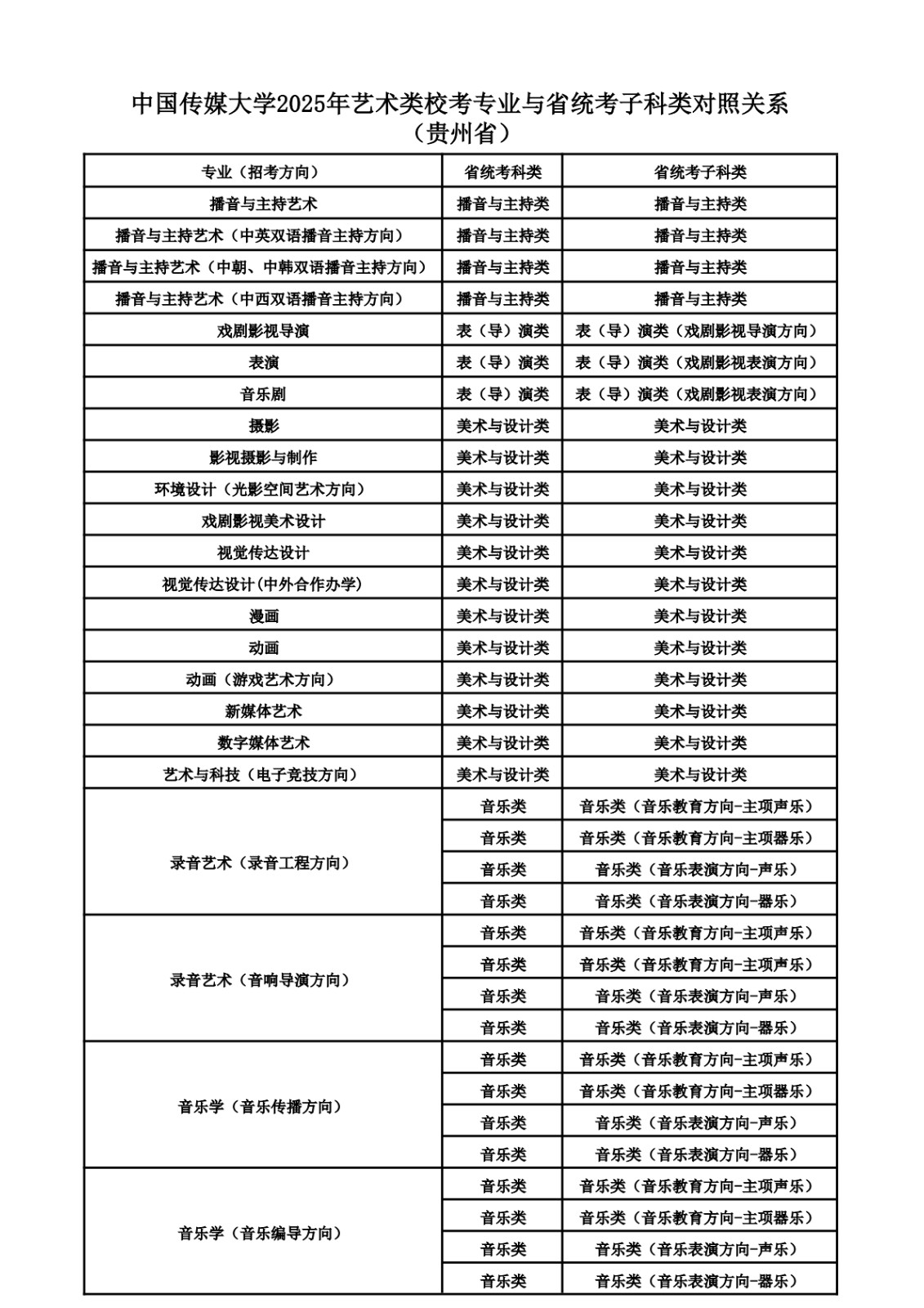 2025年中國傳媒大學(xué)音樂類校考專業(yè)與省統(tǒng)考子科類對照關(guān)系