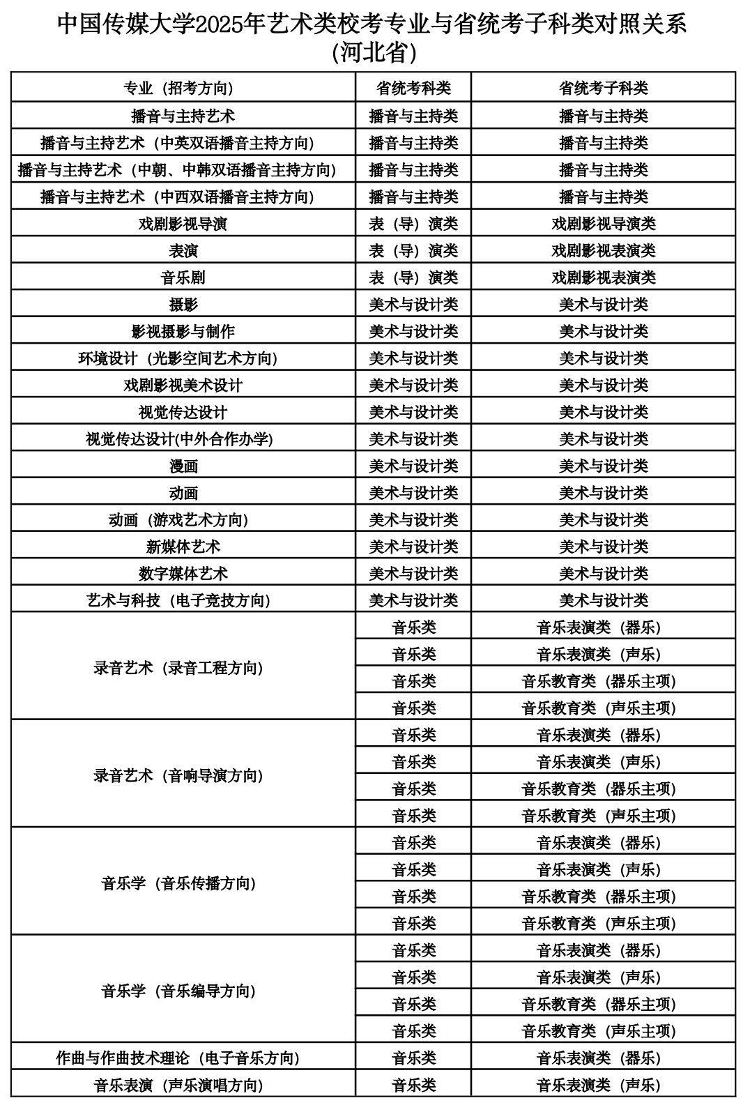 2025年中國傳媒大學(xué)音樂類?？紝I(yè)與省統(tǒng)考子科類對照關(guān)系