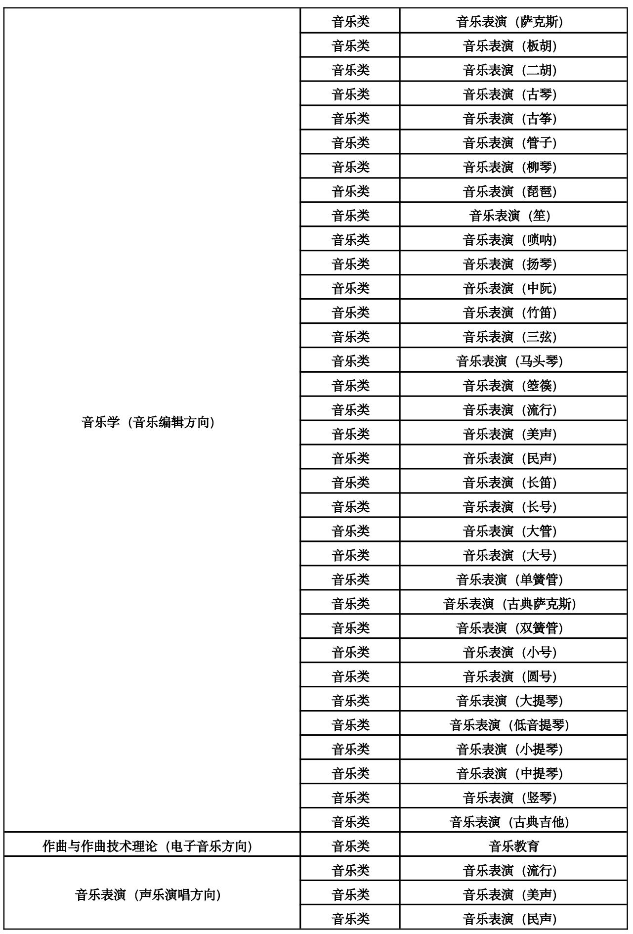 2025年中國傳媒大學音樂類校考專業(yè)與省統(tǒng)考子科類對照關系