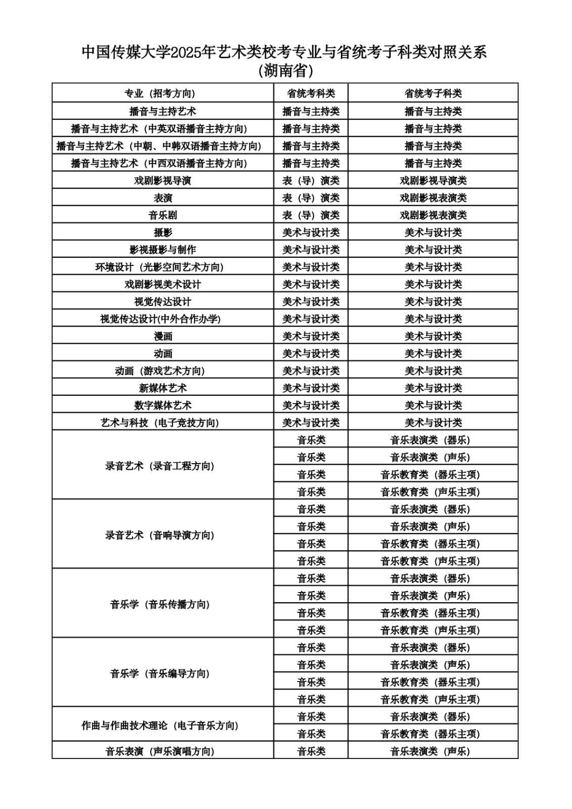 2025年中國傳媒大學(xué)音樂類校考專業(yè)與省統(tǒng)考子科類對照關(guān)系