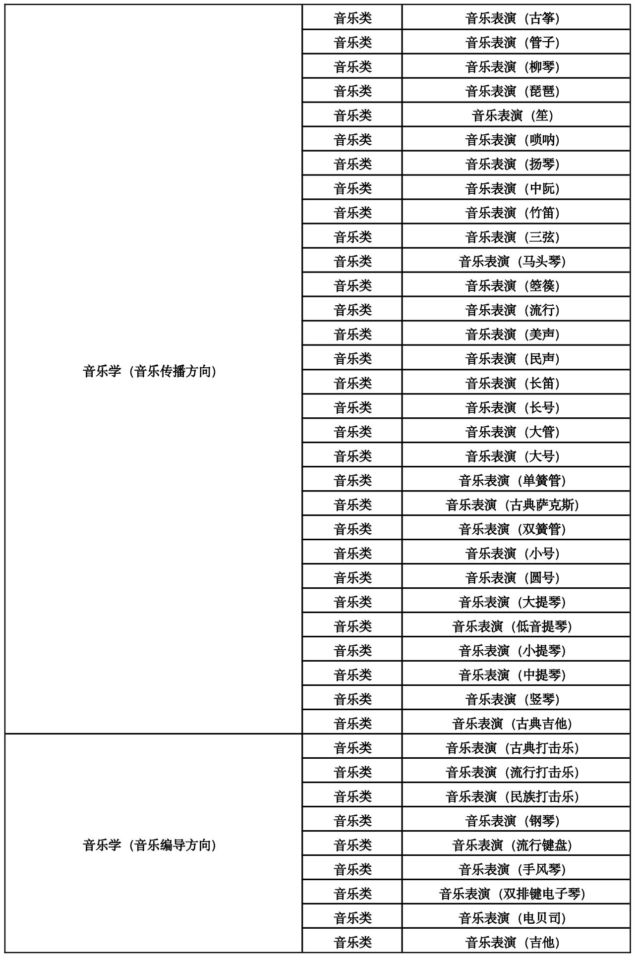 2025年中國傳媒大學(xué)音樂類?？紝I(yè)與省統(tǒng)考子科類對照關(guān)系