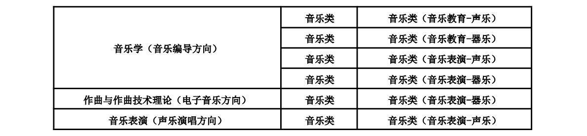 2025年中國傳媒大學(xué)音樂類?？紝I(yè)與省統(tǒng)考子科類對照關(guān)系