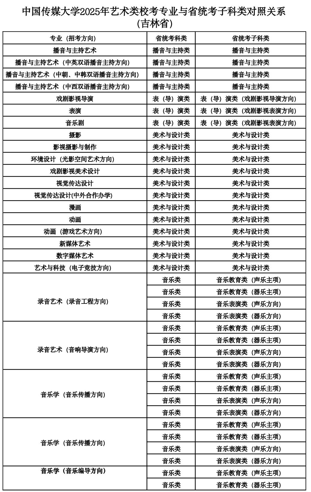 2025年中國傳媒大學(xué)音樂類校考專業(yè)與省統(tǒng)考子科類對照關(guān)系