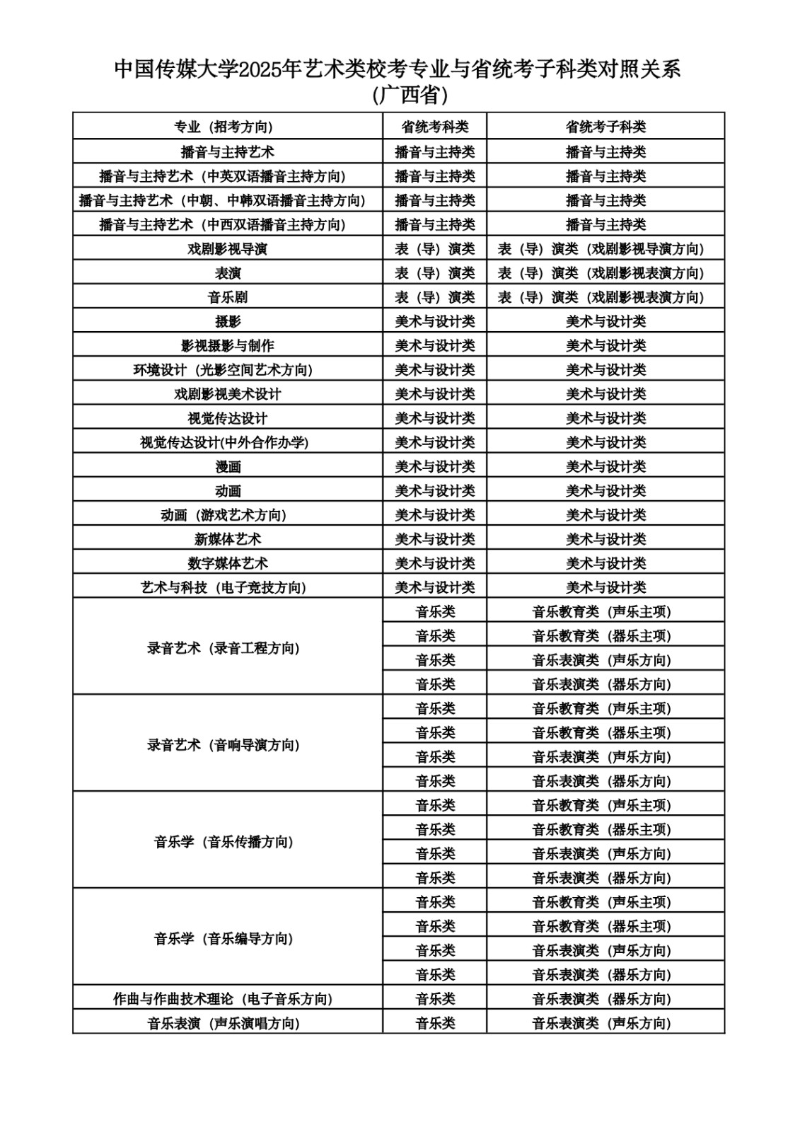 2025年中國傳媒大學(xué)音樂類?？紝I(yè)與省統(tǒng)考子科類對照關(guān)系