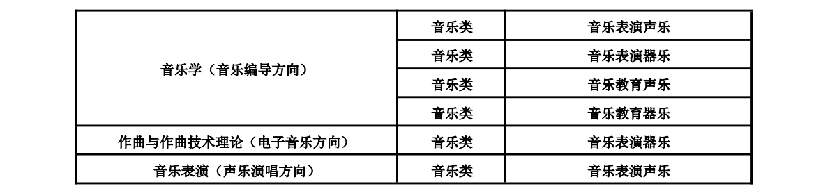 2025年中國傳媒大學(xué)音樂類?？紝I(yè)與省統(tǒng)考子科類對照關(guān)系
