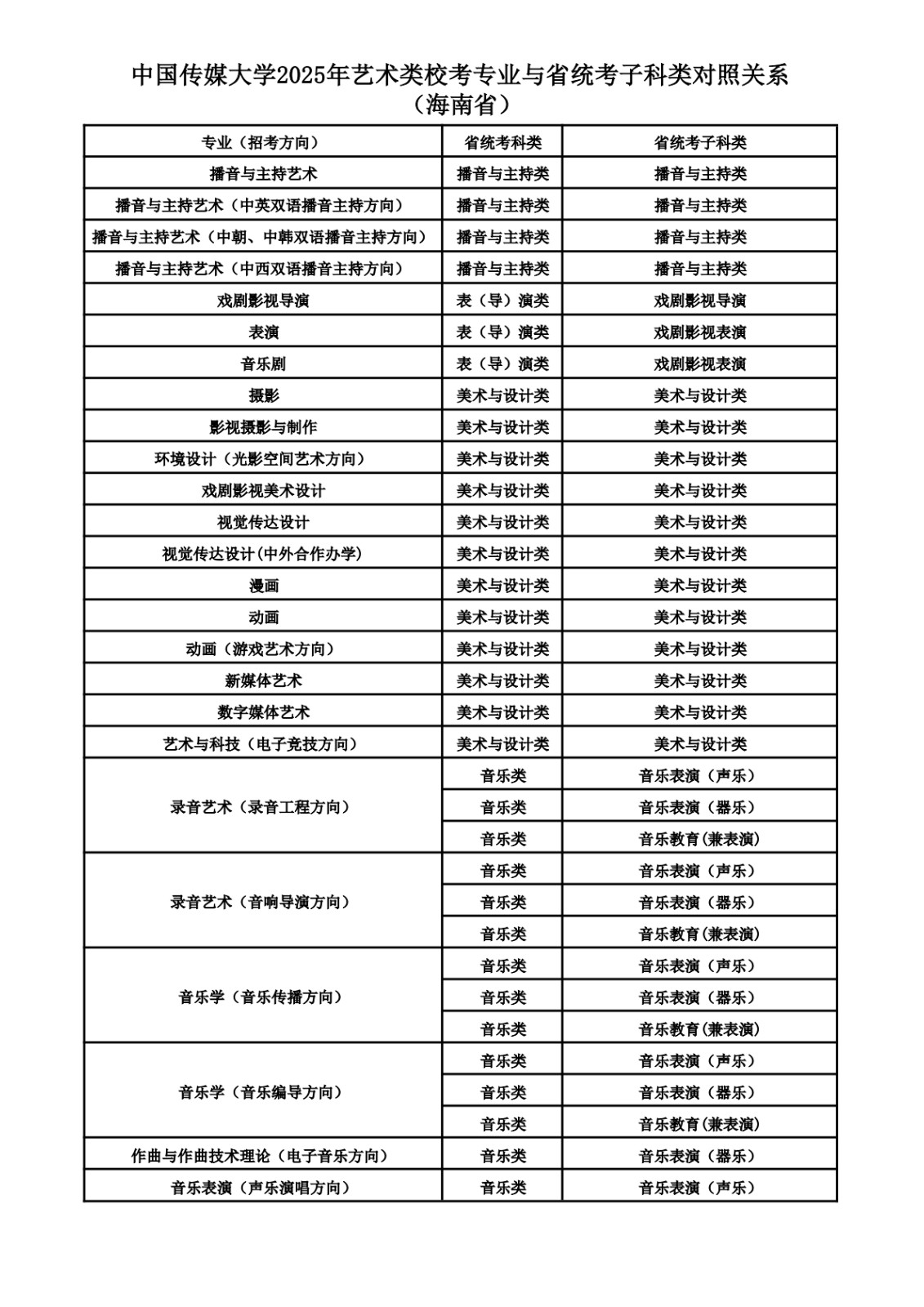 2025年中國傳媒大學(xué)音樂類校考專業(yè)與省統(tǒng)考子科類對照關(guān)系