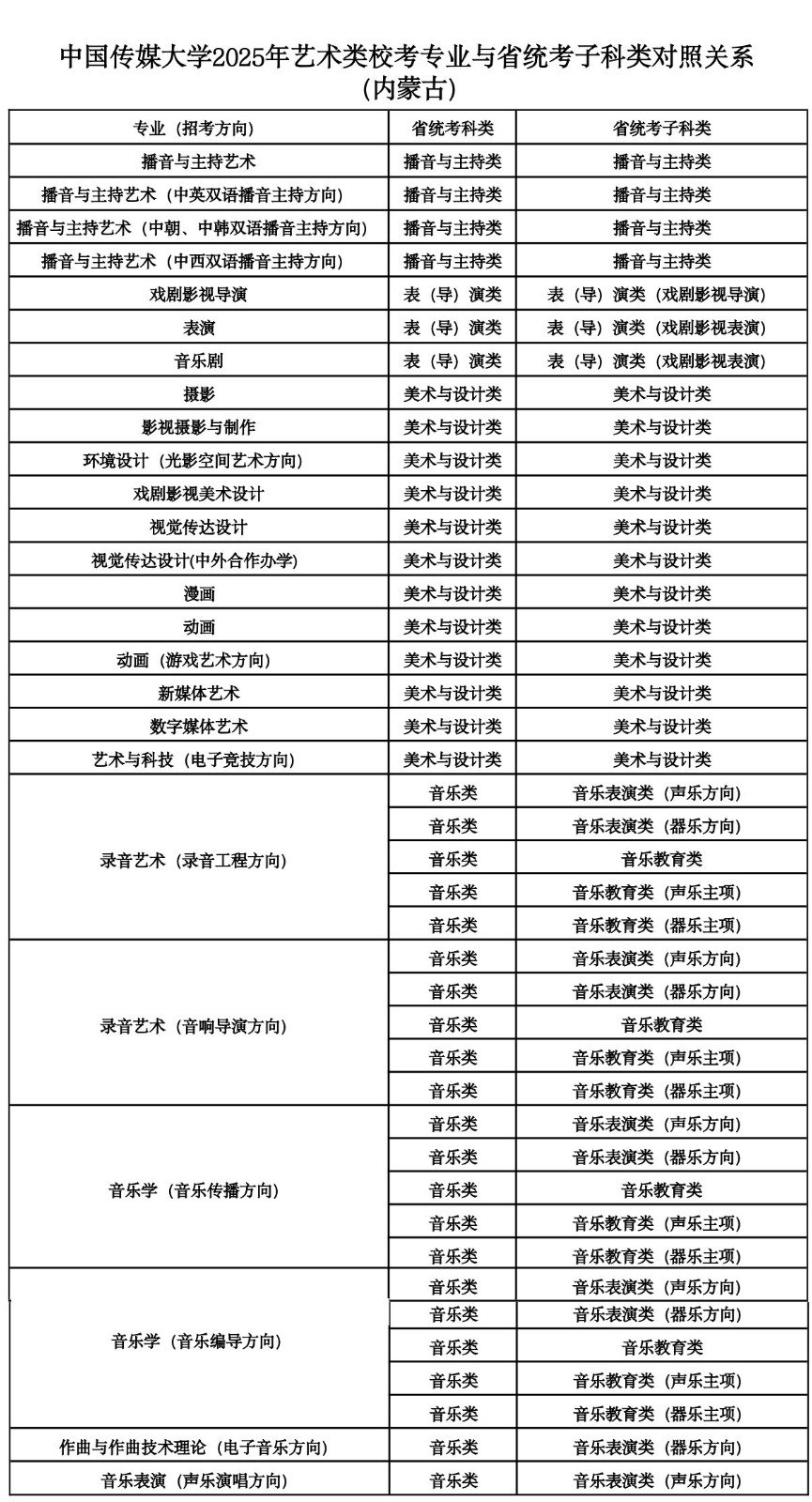 2025年中國傳媒大學(xué)音樂類?？紝I(yè)與省統(tǒng)考子科類對照關(guān)系