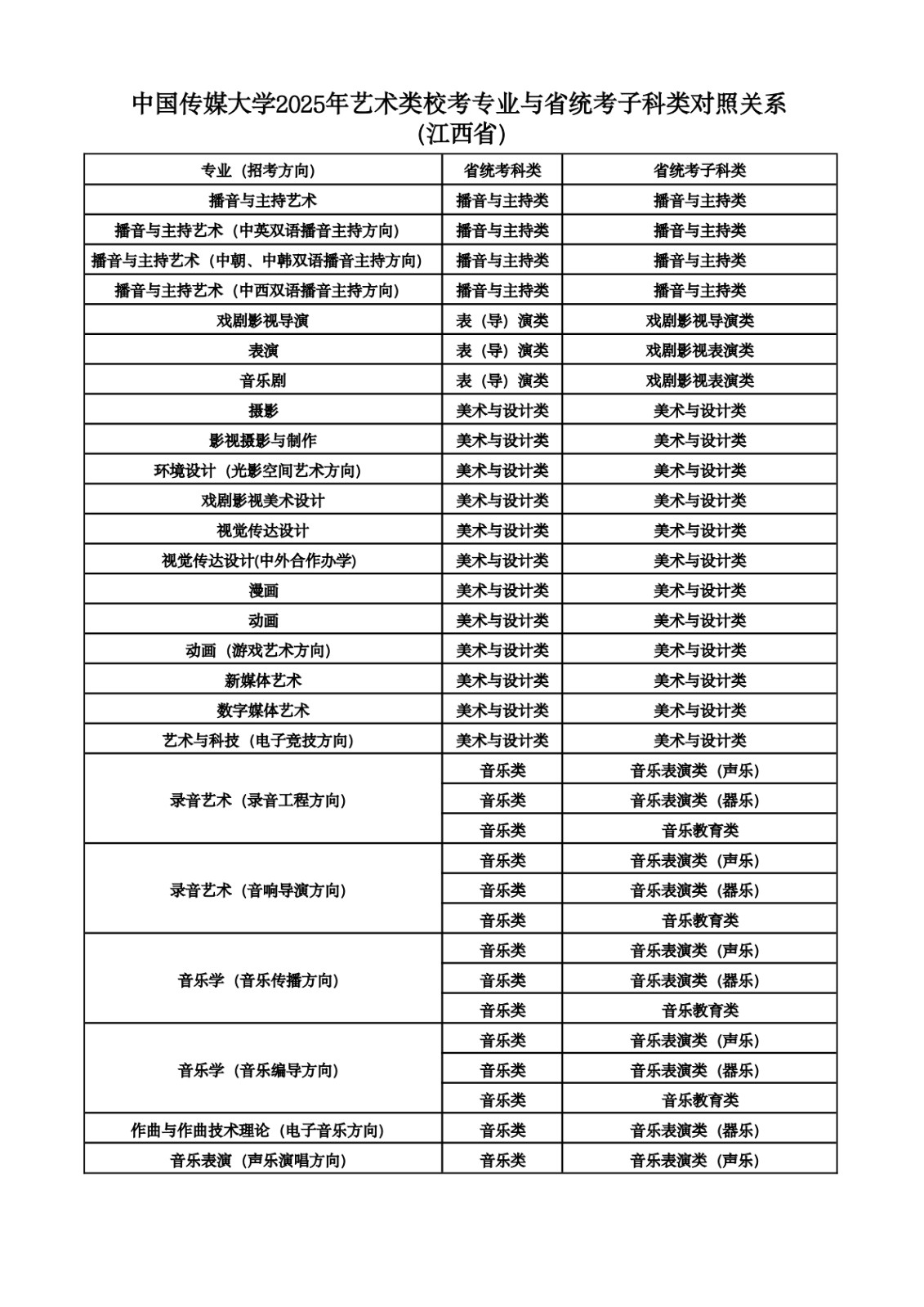 2025年中國傳媒大學(xué)音樂類?？紝I(yè)與省統(tǒng)考子科類對照關(guān)系