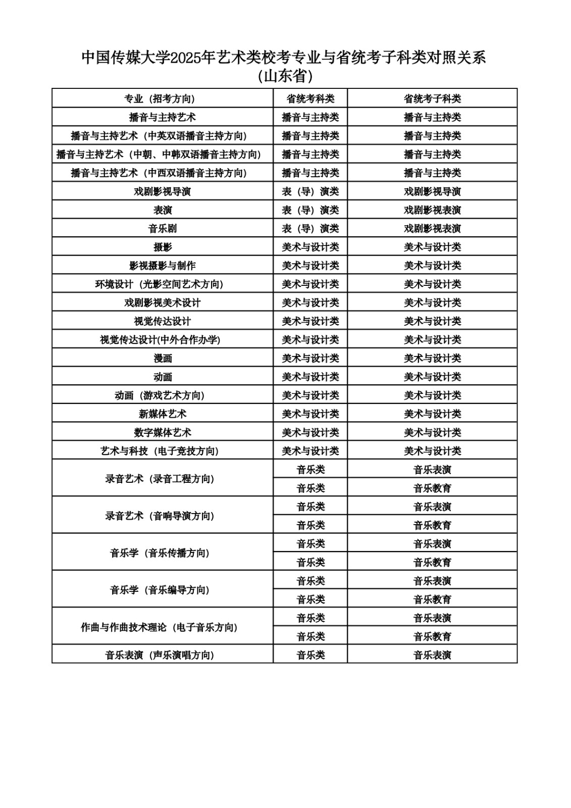 2025年中國傳媒大學(xué)音樂類校考專業(yè)與省統(tǒng)考子科類對照關(guān)系