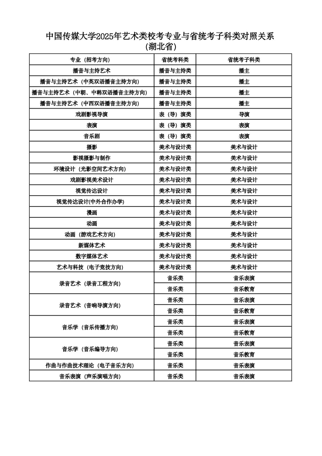 2025年中國傳媒大學(xué)音樂類?？紝I(yè)與省統(tǒng)考子科類對照關(guān)系
