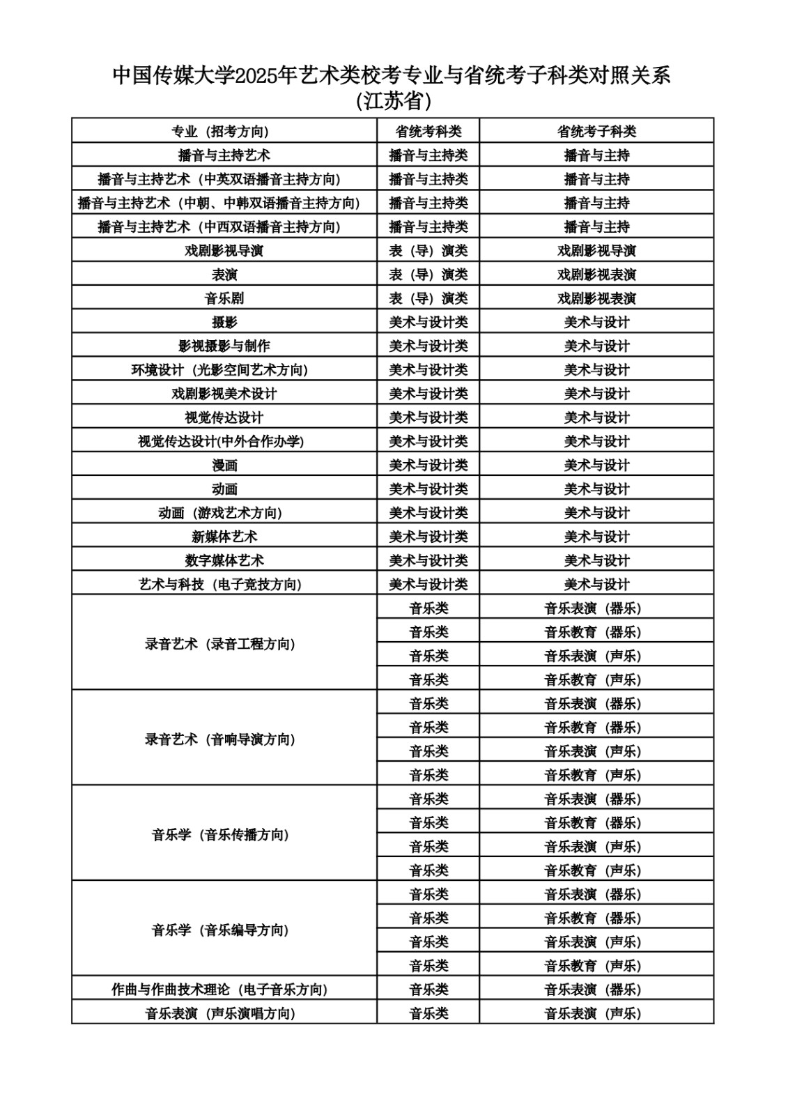 2025年中國傳媒大學(xué)音樂類?？紝I(yè)與省統(tǒng)考子科類對照關(guān)系