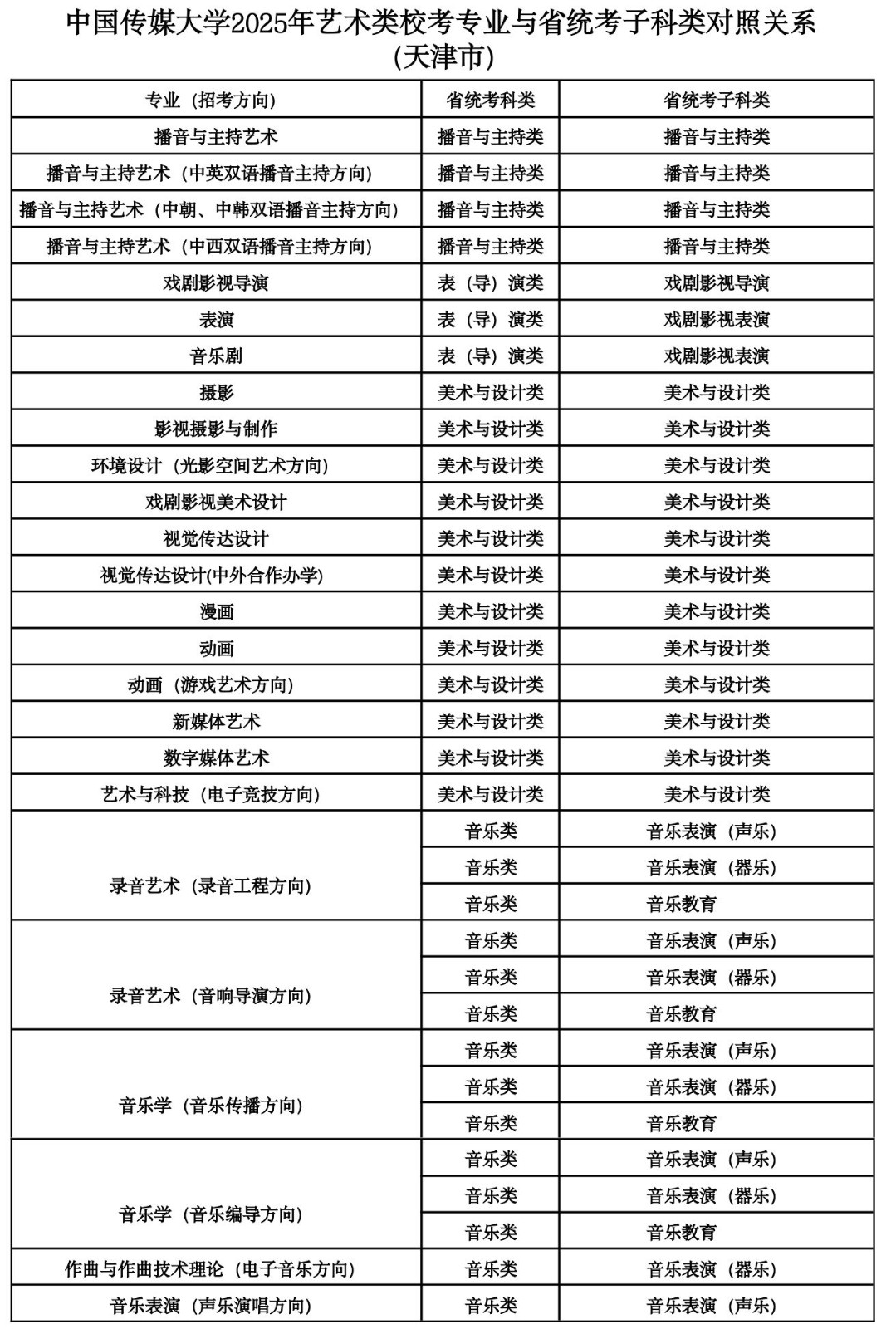 2025年中國傳媒大學(xué)音樂類?？紝I(yè)與省統(tǒng)考子科類對照關(guān)系