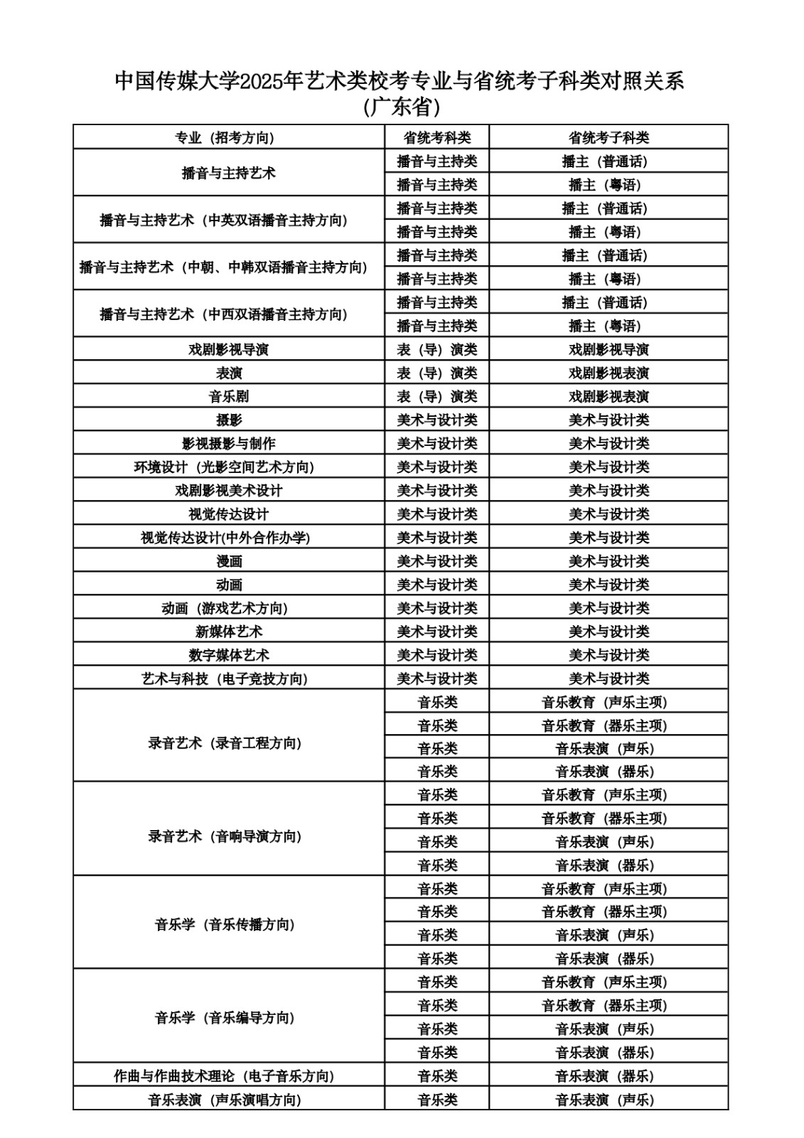 2025年中國傳媒大學(xué)音樂類?？紝I(yè)與省統(tǒng)考子科類對照關(guān)系