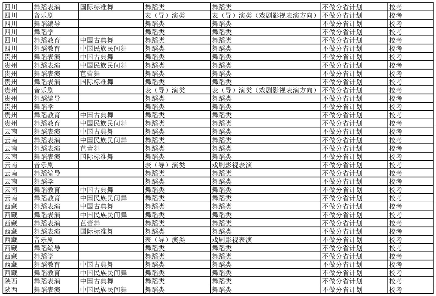 2025年北京舞蹈学院舞蹈类等专业各省省统考子科类对照表