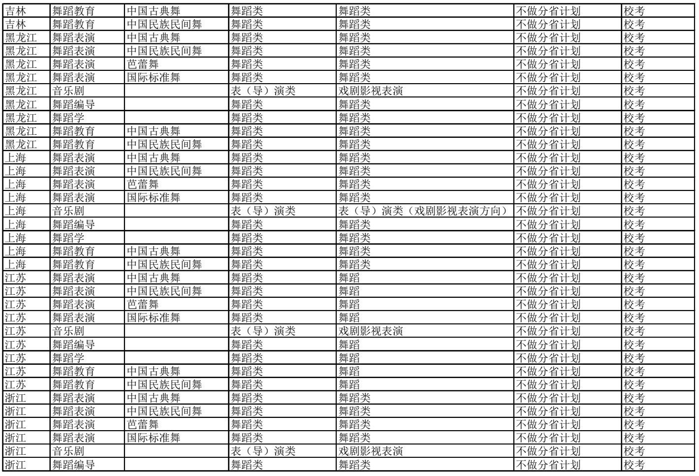 2025年北京舞蹈学院舞蹈类等专业各省省统考子科类对照表