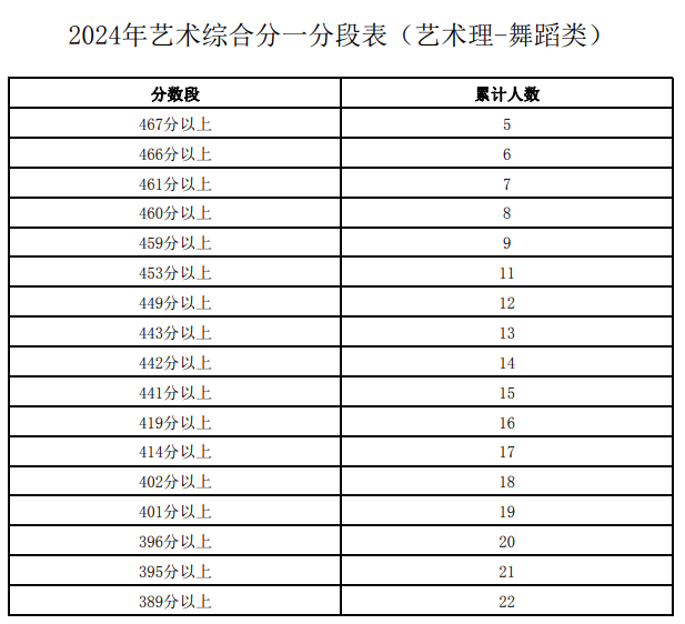 2024年全国各省市舞蹈类高考成绩一分一段表汇总！（持续更新）