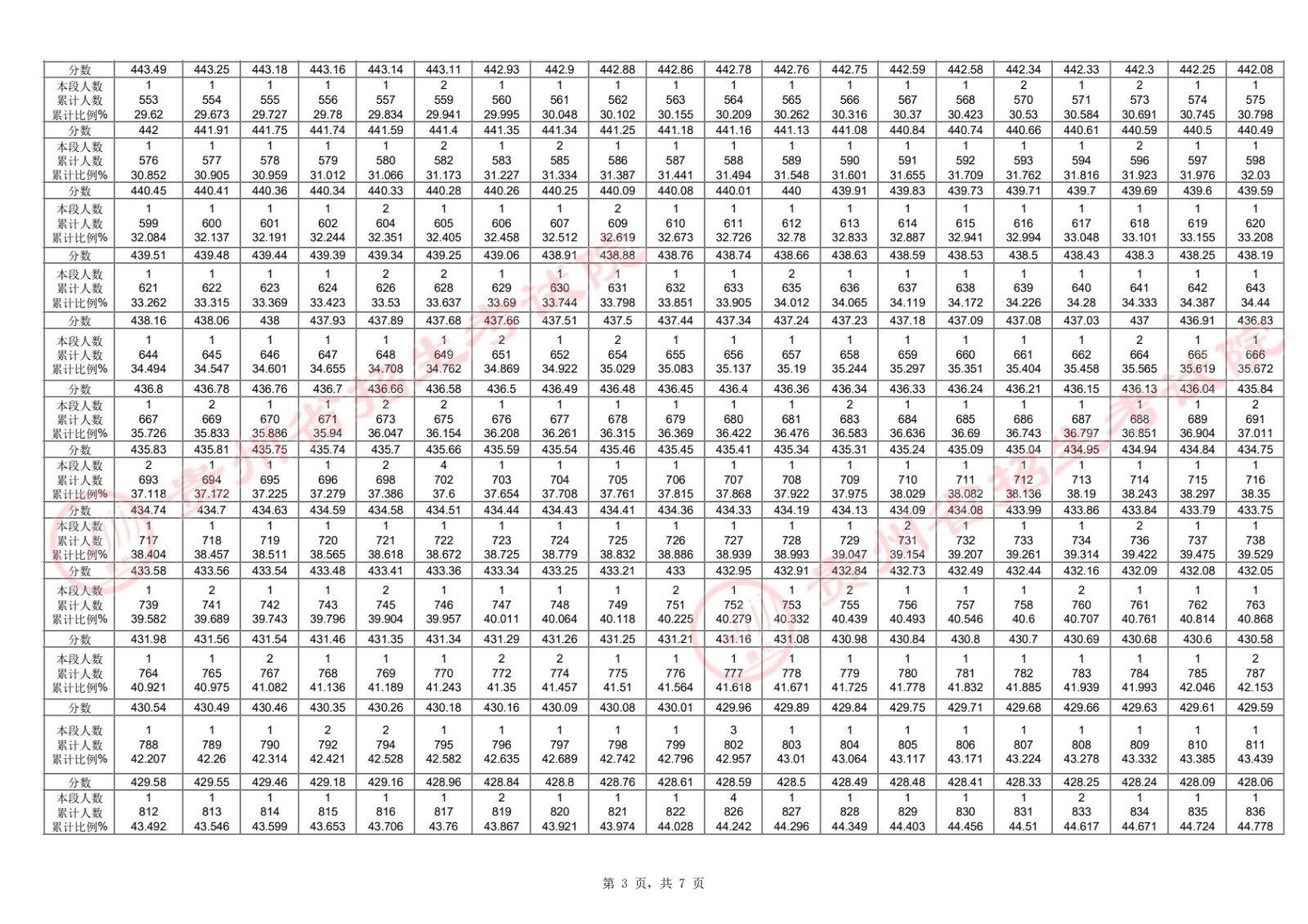 2024年全国各省市舞蹈类高考成绩一分一段表汇总！（持续更新）