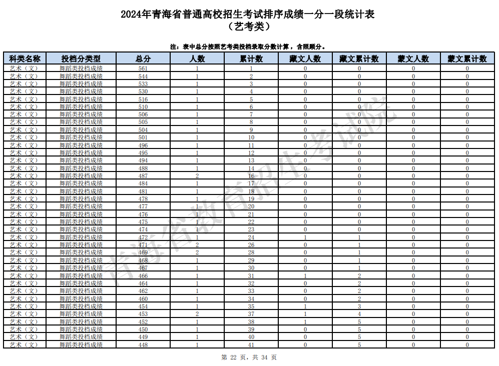 2024年全国各省市舞蹈类高考成绩一分一段表汇总！（持续更新）