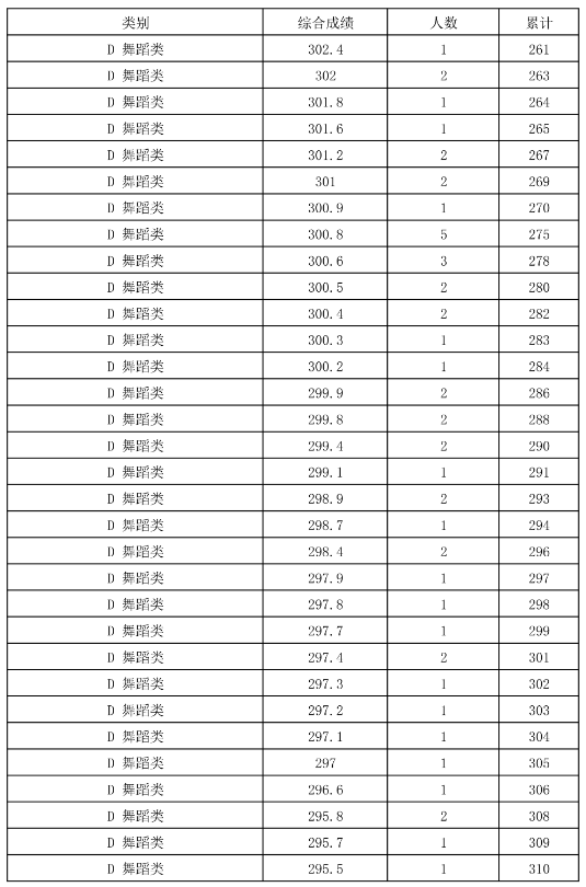 2024年全国各省市舞蹈类高考成绩一分一段表汇总！（持续更新）