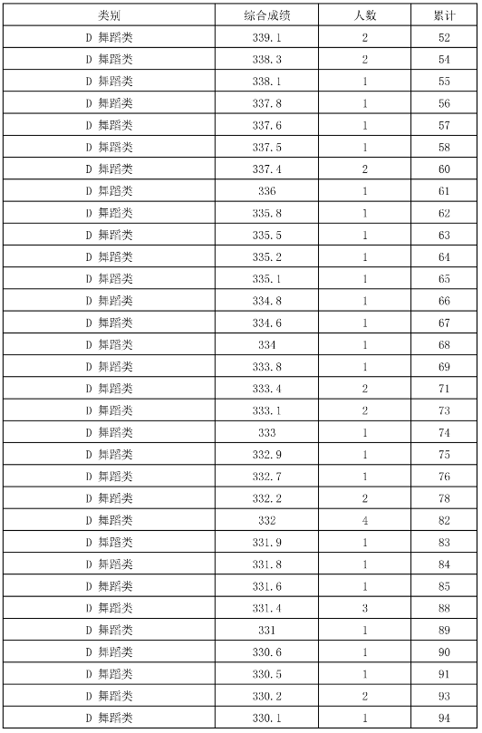 2024年全国各省市舞蹈类高考成绩一分一段表汇总！（持续更新）